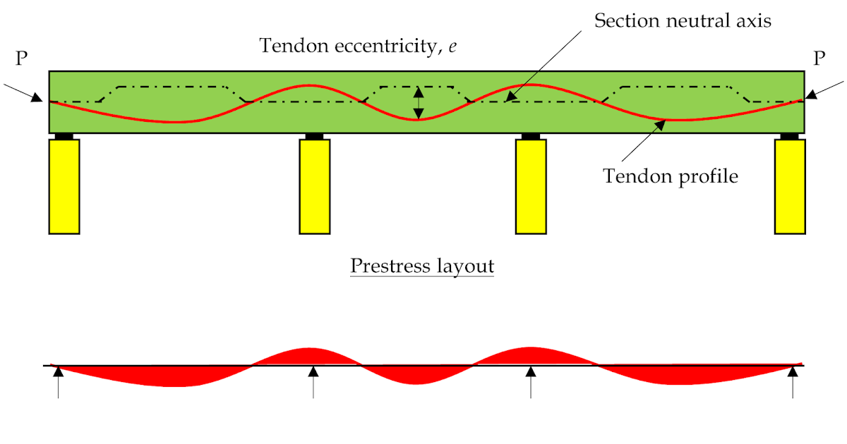 Diagram showing prestress layout of a slab with tendon profile, neutral axis, and eccentricity on four supports